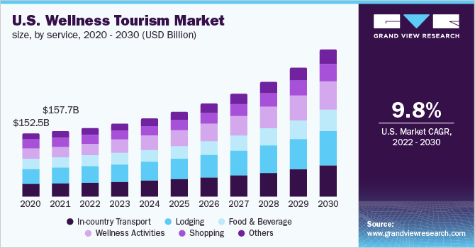 Graph showing wellness in tourism market in 2022.