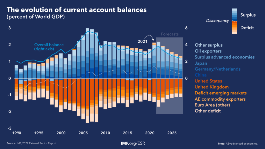 graph showing current account balances.