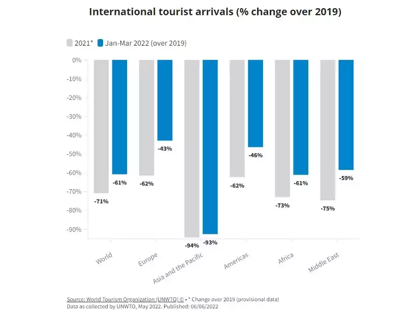 Graph showing international tourist arrivals.